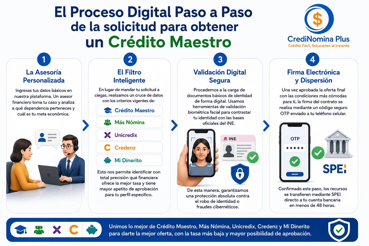 Infografía explicativa sobre cómo volverte un Crédito Maestro para obtener Más Nómina mediante un proceso digital seguro.