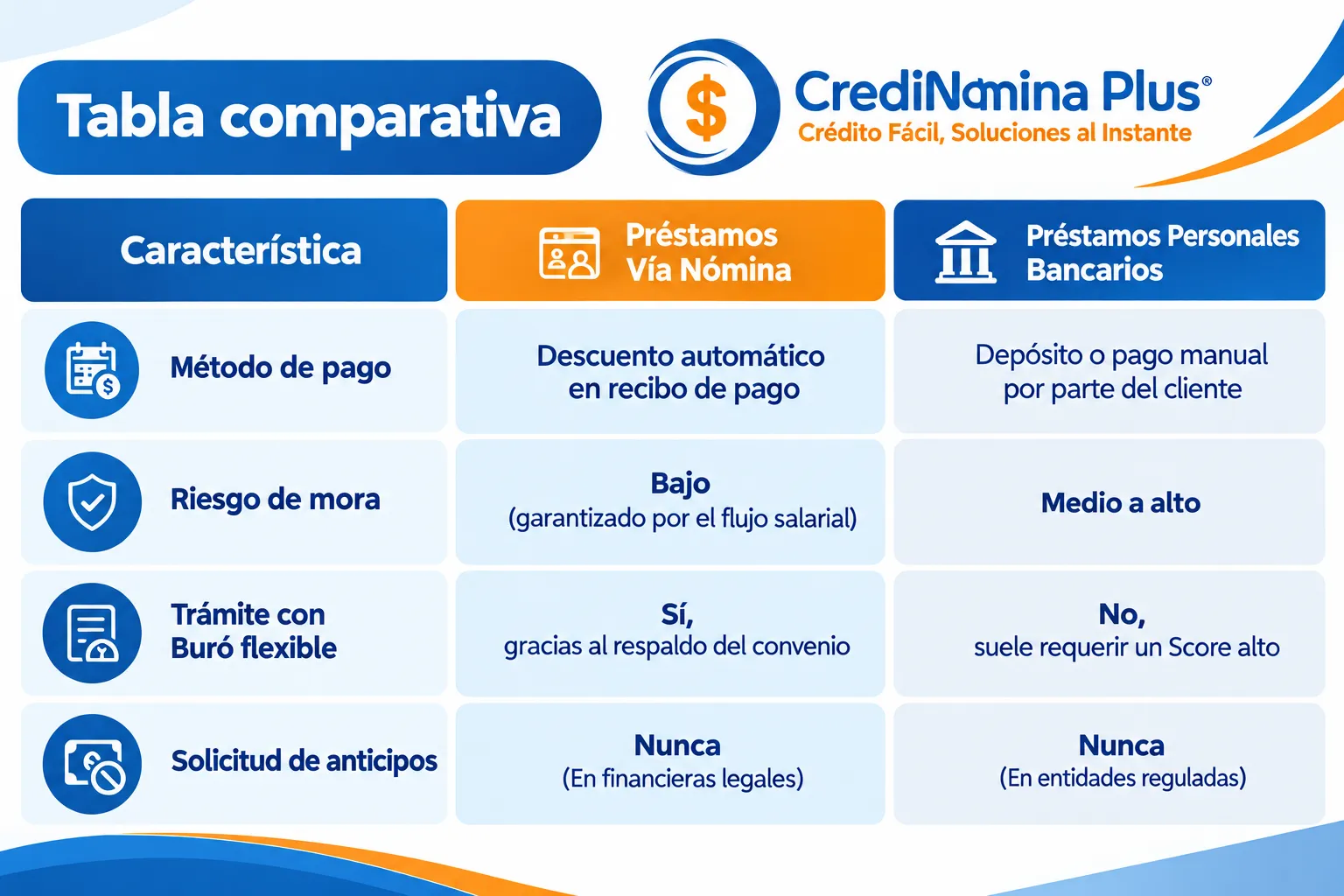 Tabla comparativa de requisitos y beneficios entre préstamos vía nómina y créditos personales en México - CrediNómina Plus